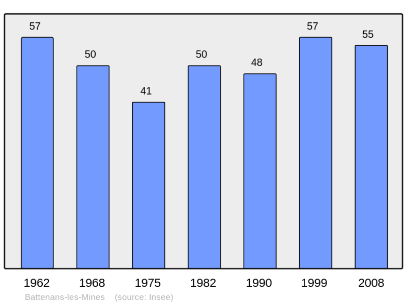 Soubor:Population - Municipality code 25045.png