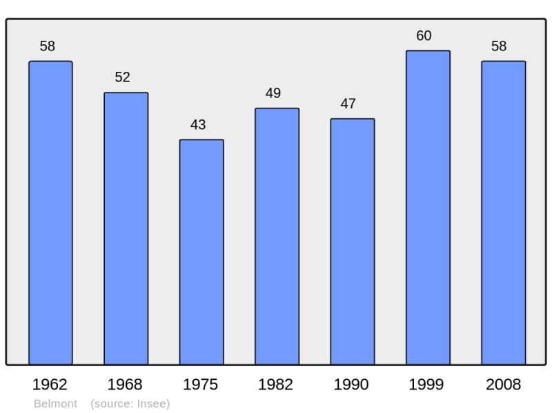 Soubor:Population - Municipality code 25052.png