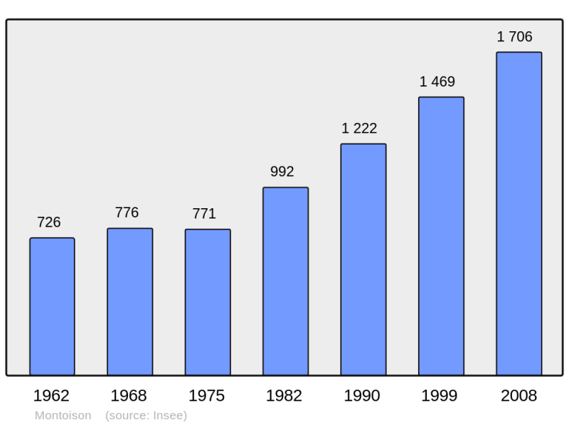 Soubor:Population - Municipality code 26208.png