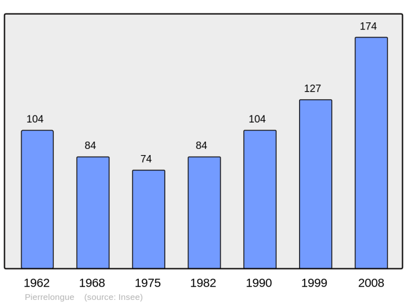Soubor:Population - Municipality code 26236.png