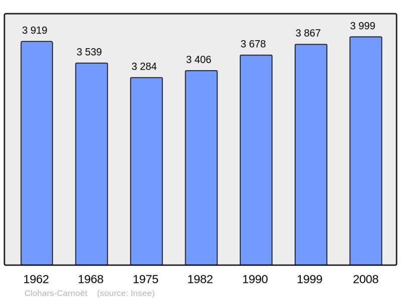 Soubor:Population - Municipality code 29031.png
