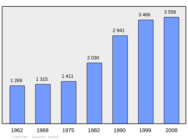 Soubor:Population - Municipality code 29140.png