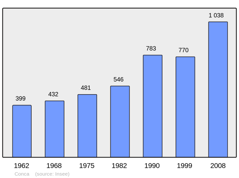 Soubor:Population - Municipality code 2A092.png