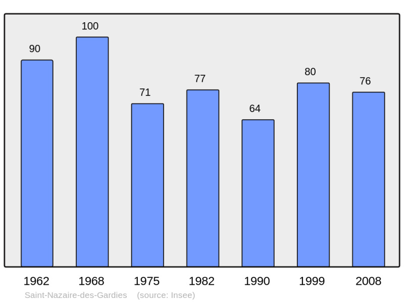 Soubor:Population - Municipality code 30289.png