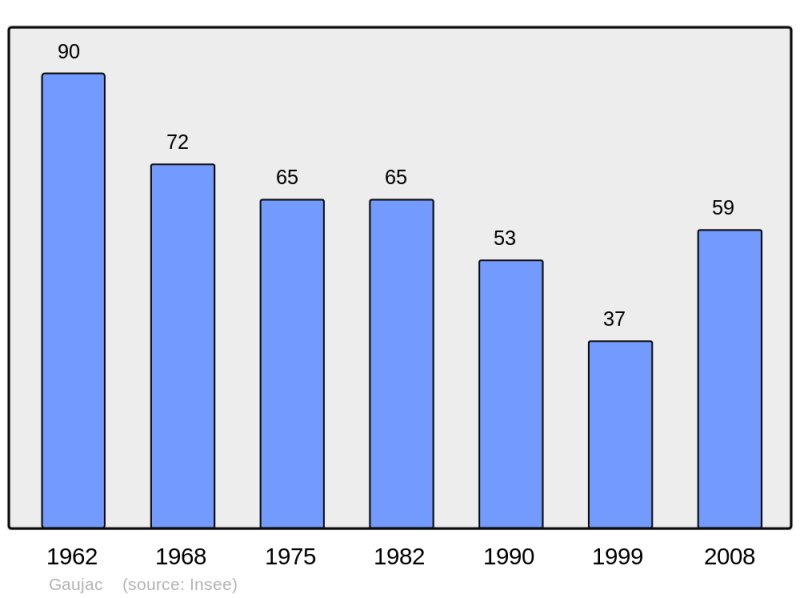 Soubor:Population - Municipality code 32140.png