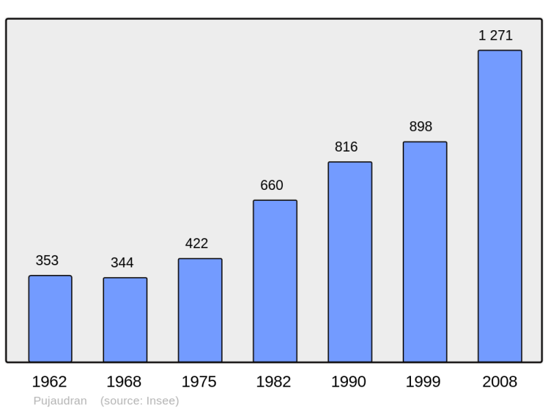 Soubor:Population - Municipality code 32334.png