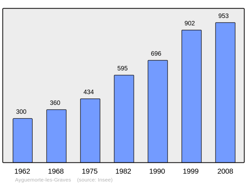 Soubor:Population - Municipality code 33023.png