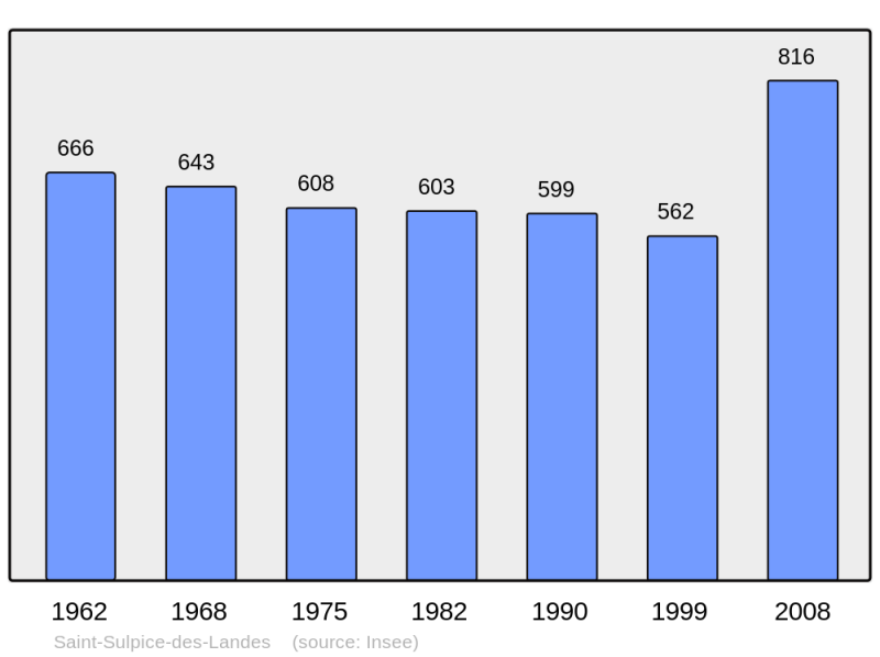 Soubor:Population - Municipality code 35316.png