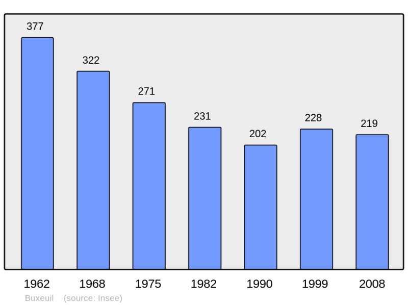 Soubor:Population - Municipality code 36029.png