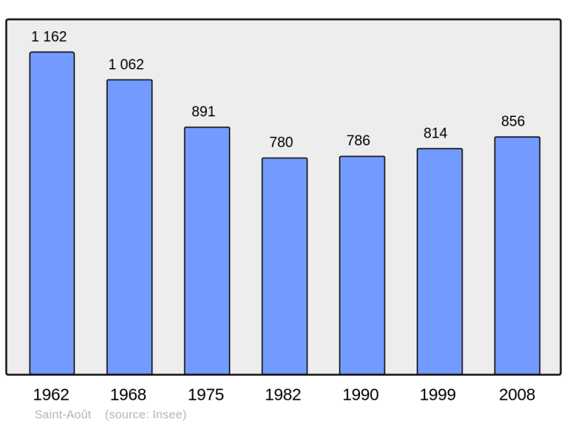 Soubor:Population - Municipality code 36180.png