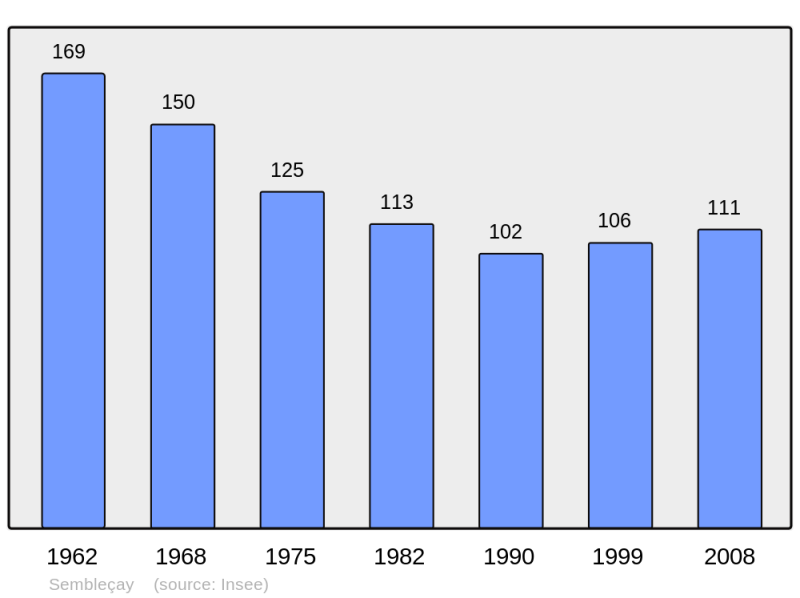 Soubor:Population - Municipality code 36217.png