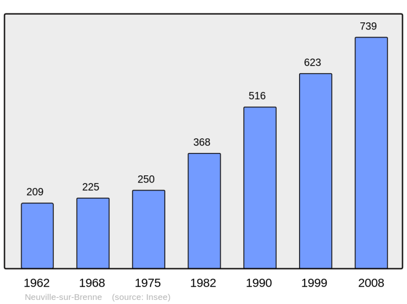 Soubor:Population - Municipality code 37169.png