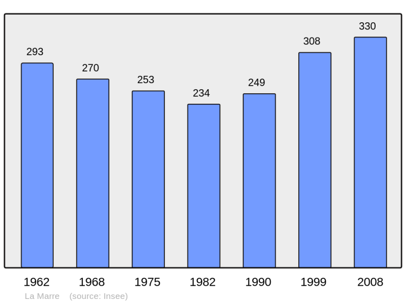 Soubor:Population - Municipality code 39317.png