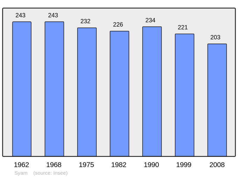 Soubor:Population - Municipality code 39523.png