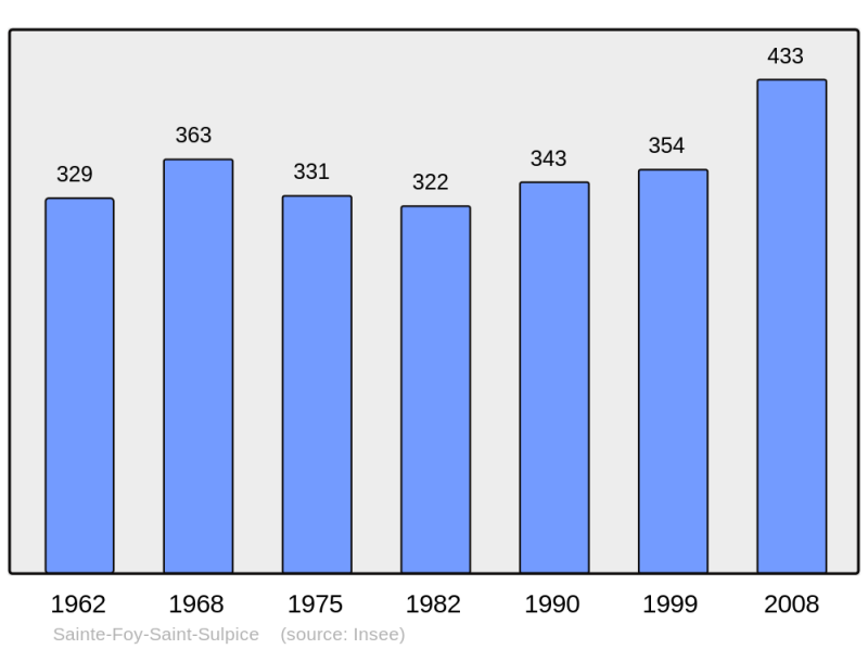 Soubor:Population - Municipality code 42221.png