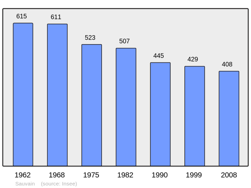 Soubor:Population - Municipality code 42298.png