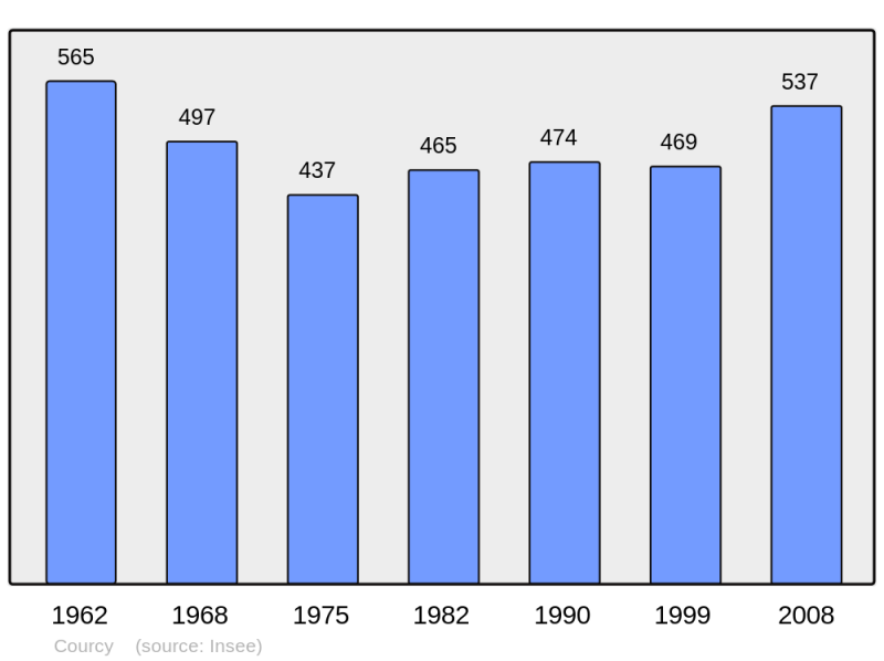 Soubor:Population - Municipality code 50145.png