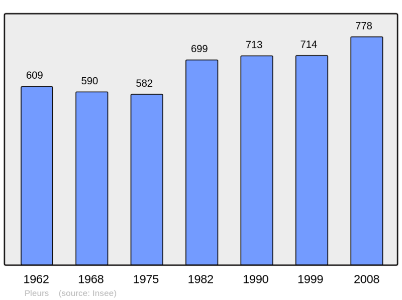 Soubor:Population - Municipality code 51432.png