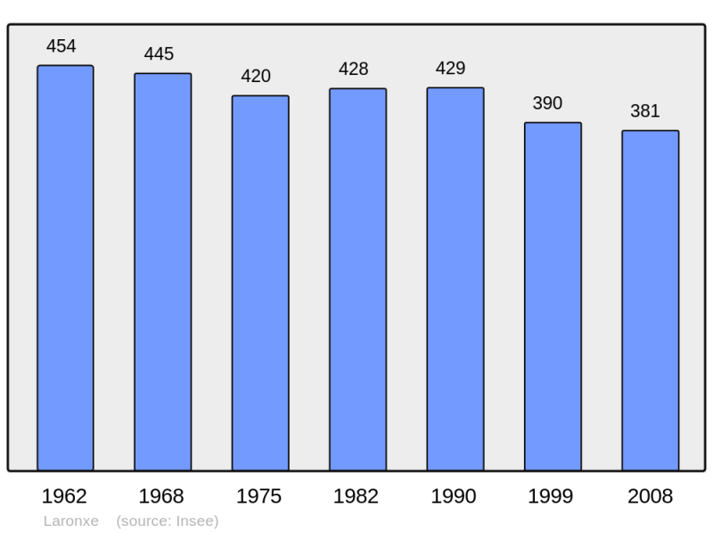 Soubor:Population - Municipality code 54303.png
