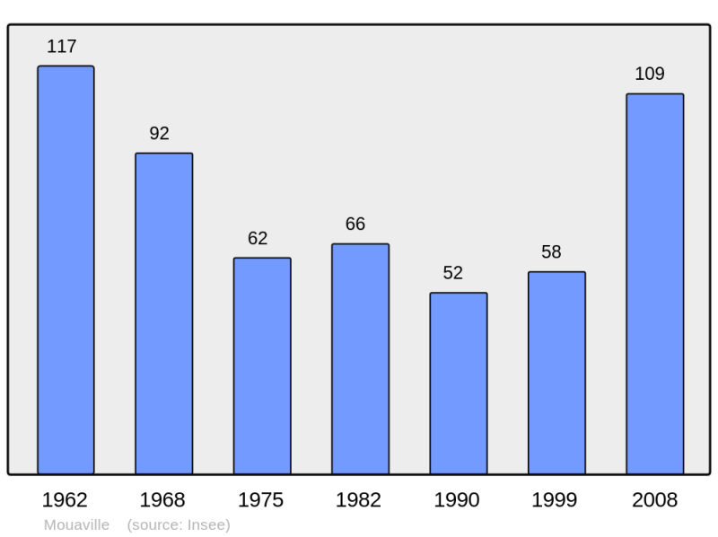Soubor:Population - Municipality code 54389.png