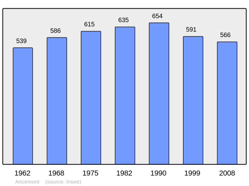 Soubor:Population - Municipality code 55009.png