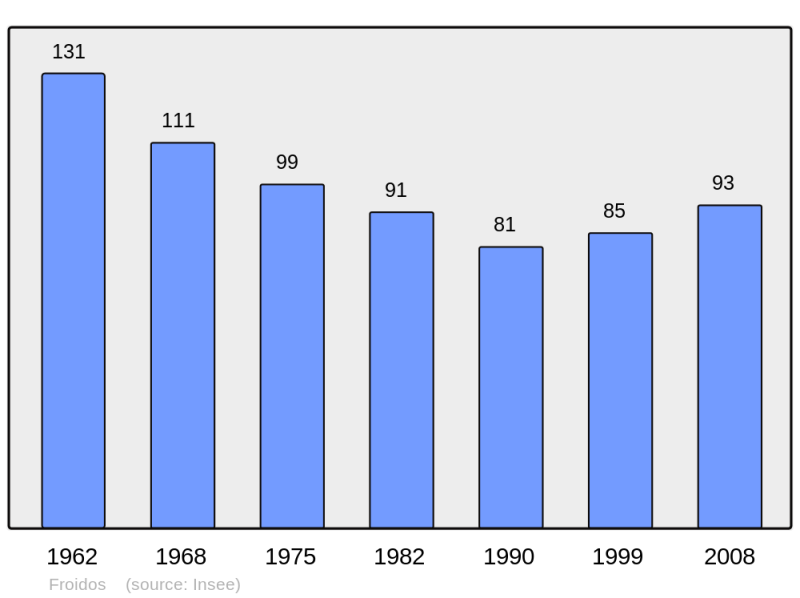 Soubor:Population - Municipality code 55199.png