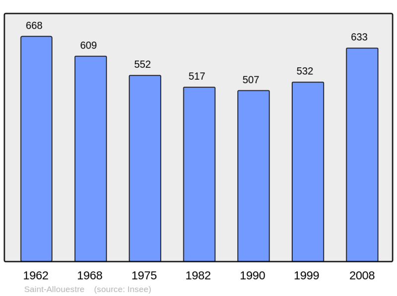 Soubor:Population - Municipality code 56204.png