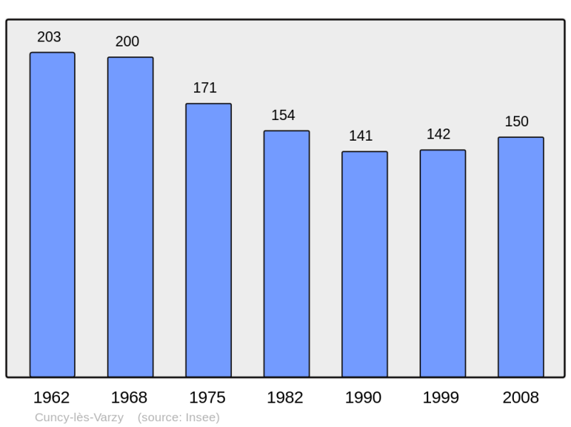 Soubor:Population - Municipality code 58093.png