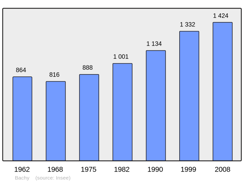 Soubor:Population - Municipality code 59042.png