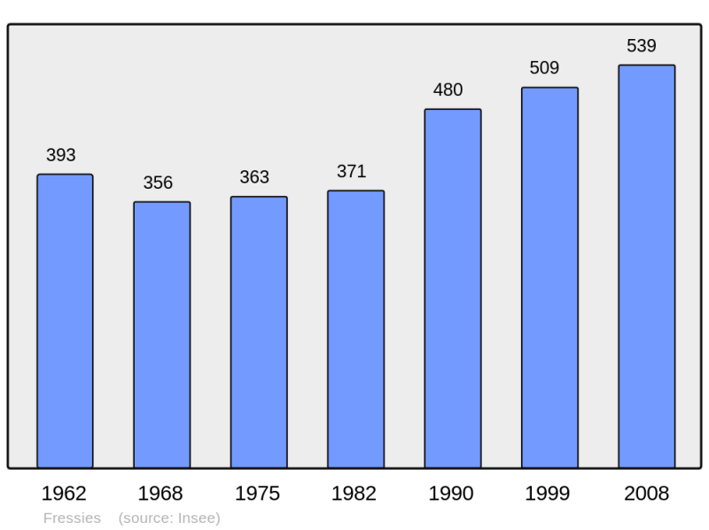 Soubor:Population - Municipality code 59255.png