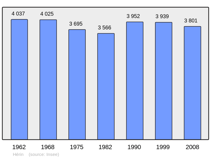 Soubor:Population - Municipality code 59302.png