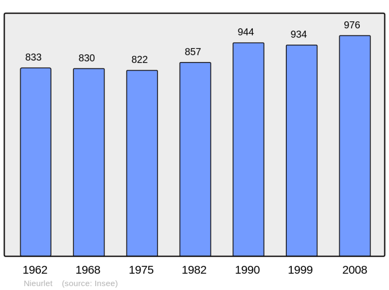 Soubor:Population - Municipality code 59433.png