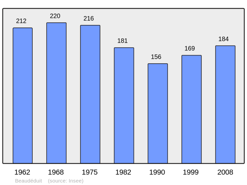 Soubor:Population - Municipality code 60051.png