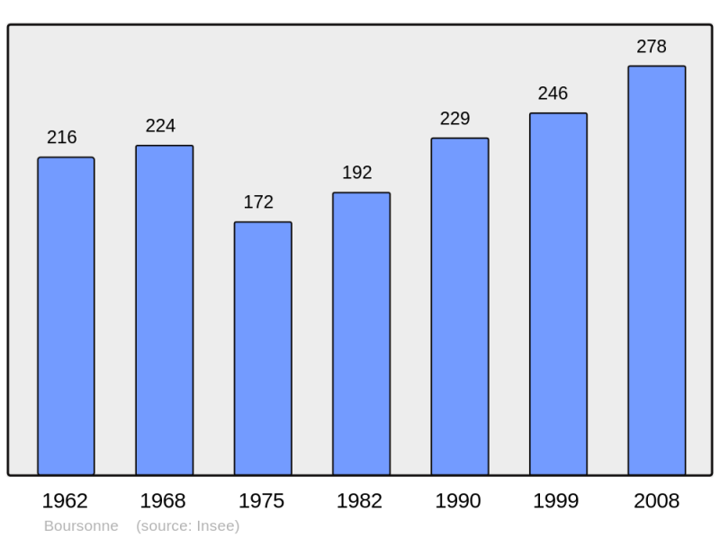 Soubor:Population - Municipality code 60094.png