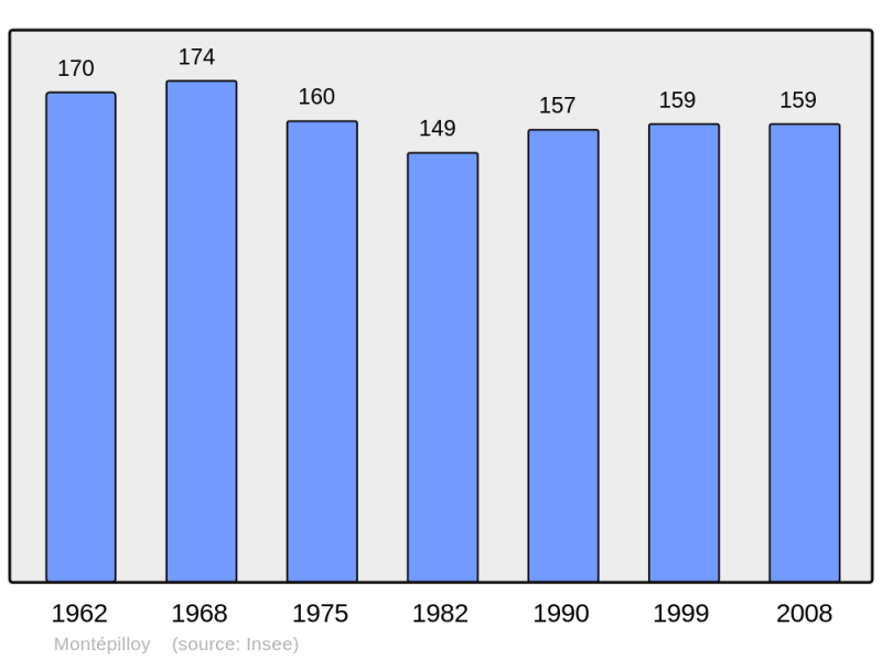 Soubor:Population - Municipality code 60415.png