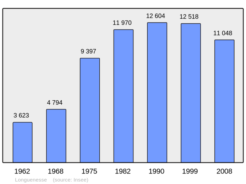 Soubor:Population - Municipality code 62525.png