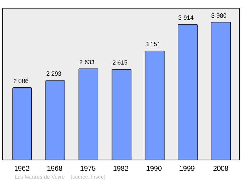 Soubor:Population - Municipality code 63214.png