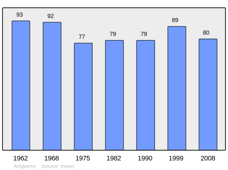 Soubor:Population - Municipality code 65037.png