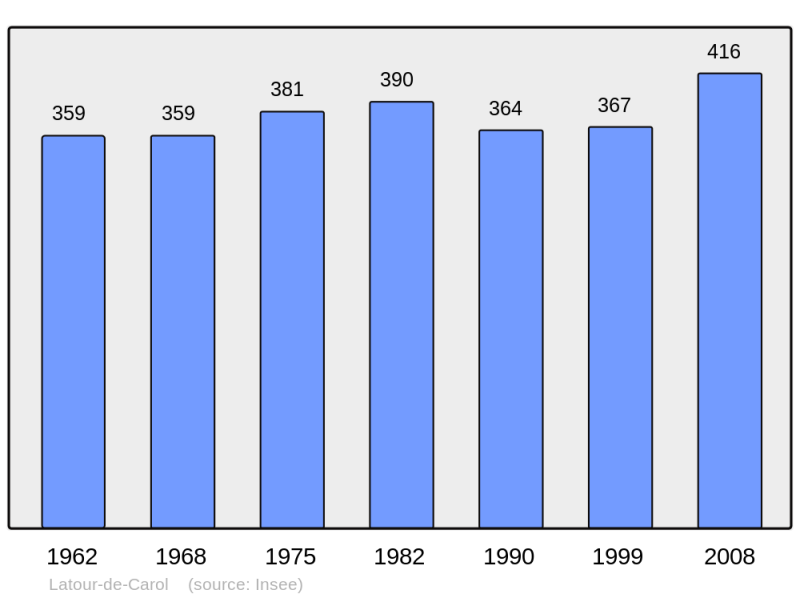 Soubor:Population - Municipality code 66095.png