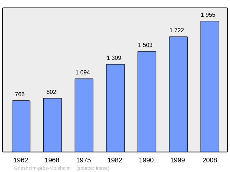 Soubor:Population - Municipality code 67172.png