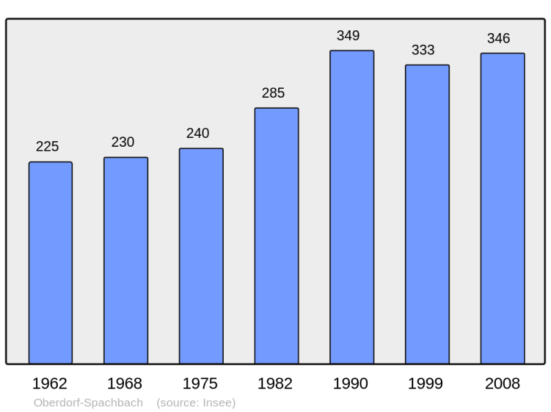 Soubor:Population - Municipality code 67341.png