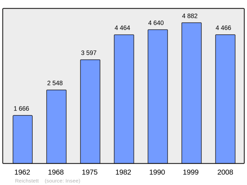Soubor:Population - Municipality code 67389.png