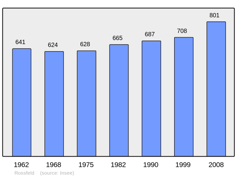 Soubor:Population - Municipality code 67412.png