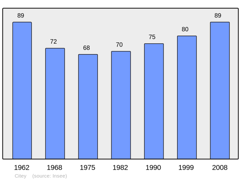 Soubor:Population - Municipality code 70156.png