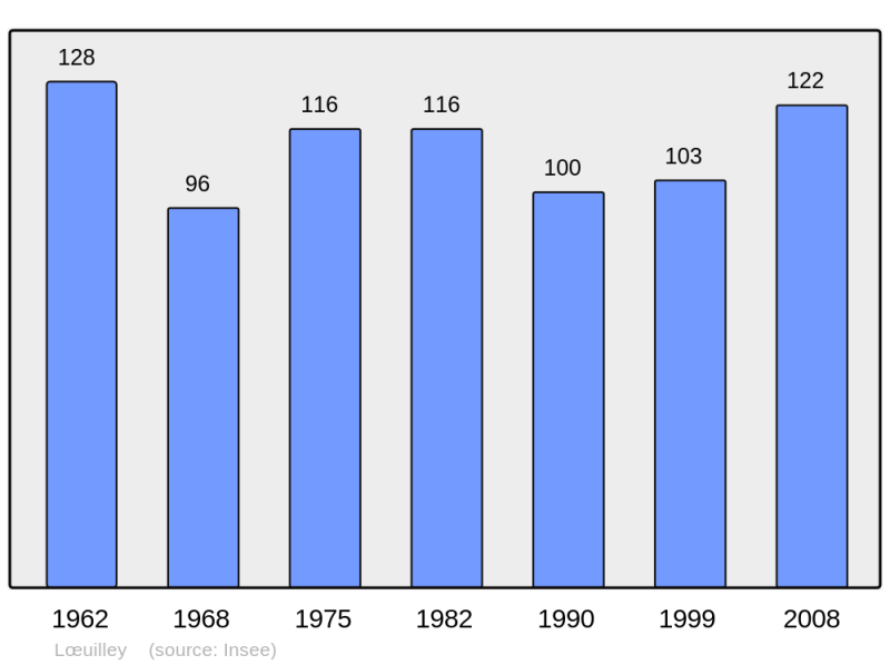 Soubor:Population - Municipality code 70305.png