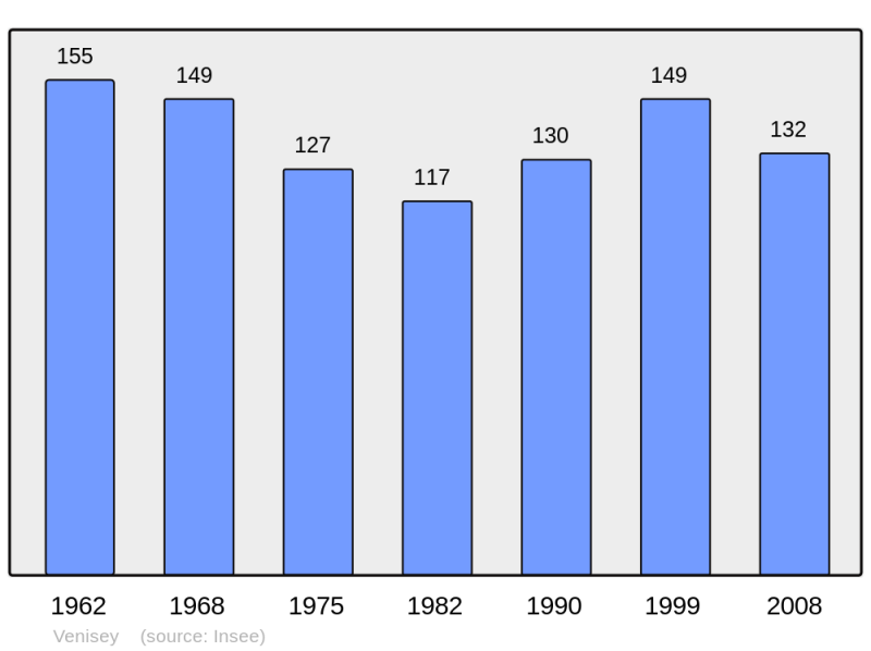 Soubor:Population - Municipality code 70545.png