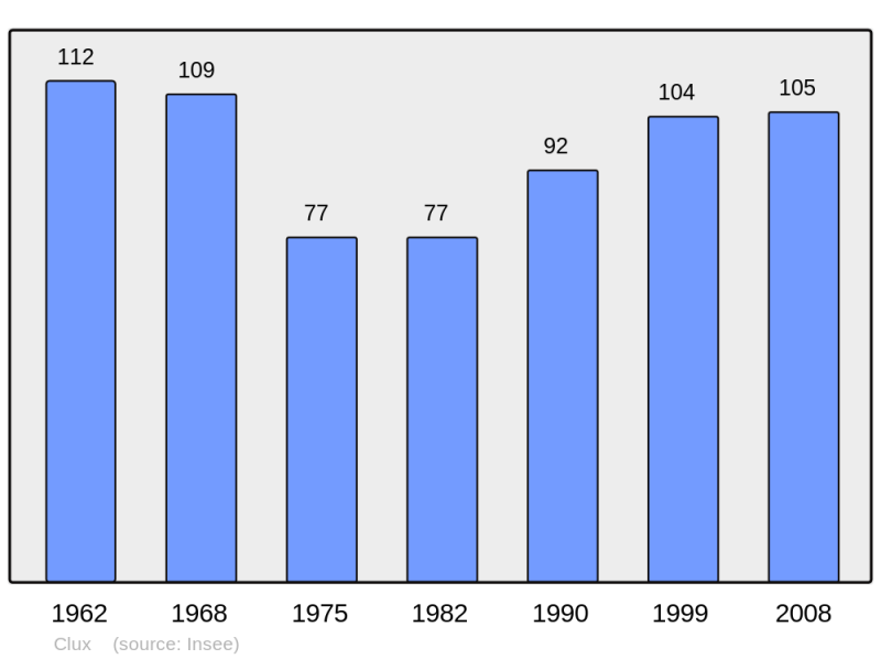 Soubor:Population - Municipality code 71138.png