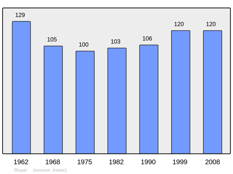 Soubor:Population - Municipality code 71377.png