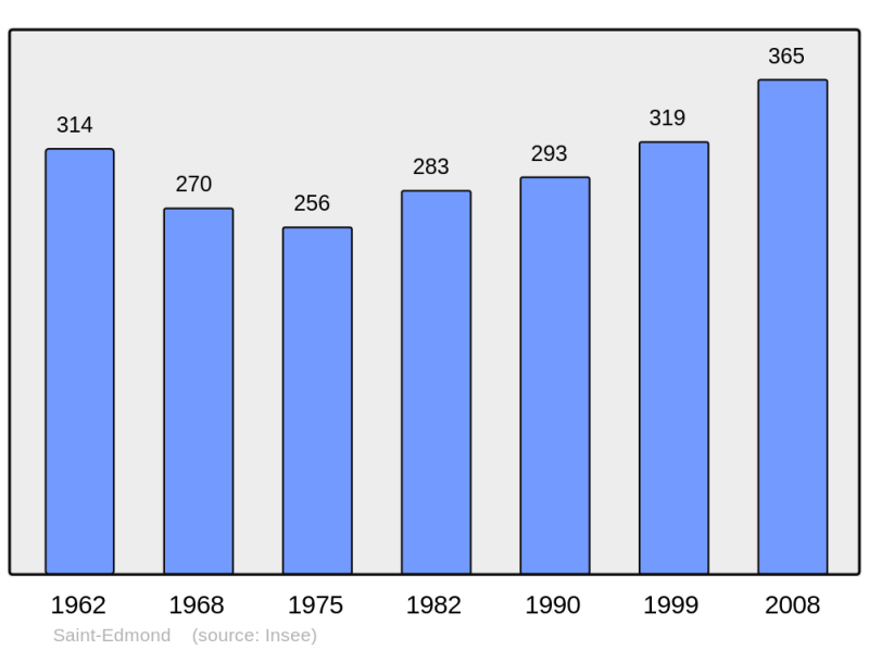 Soubor:Population - Municipality code 71408.png