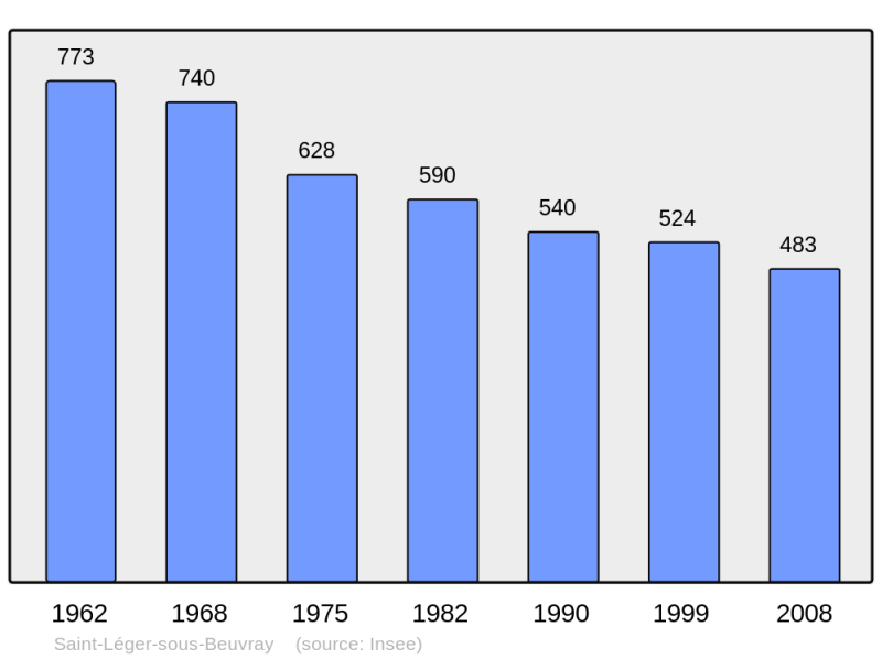 Soubor:Population - Municipality code 71440.png